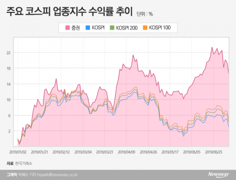 증시 급락장에도 증권株 홀로 훨훨 나는 이유?