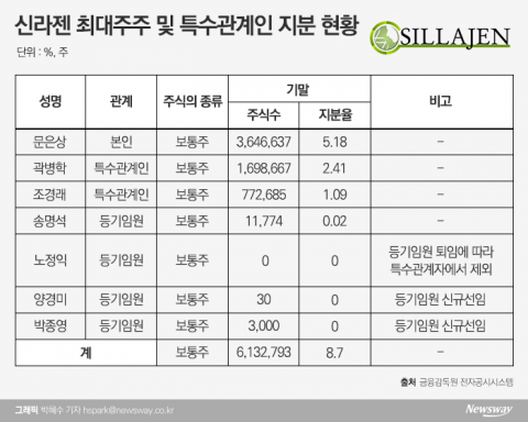 주요 주주들 지분 매각에 몸살 앓는 신라젠