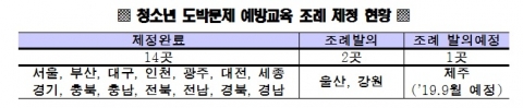 제공=사행산업통합감독위원회