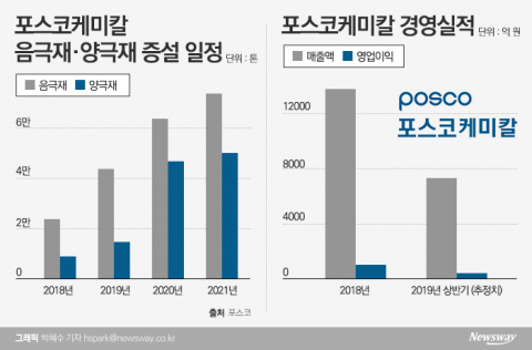 포스코 2분기 영업익 1조 무난···포스코케미칼은 ‘주춤’