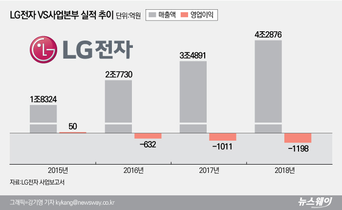 LG전자 전장사업 거침없는 투자···턴어라운드 멀지 않았다 기사의 사진