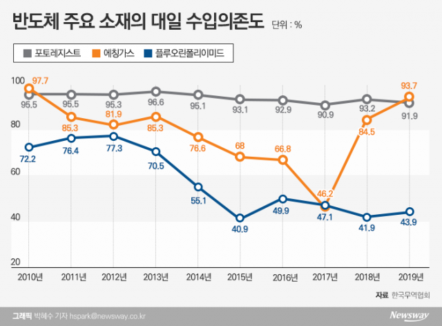 日 몽니에 삼성·SK·LG “버틴다”···골든타임 5개월?