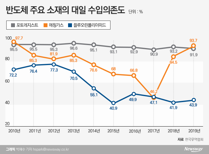日 몽니에 삼성·SK·LG “버틴다”···골든타임 5개월? 기사의 사진