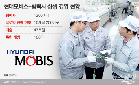 현대모비스, 17년간 협력사·대리점 ‘夏’ 챙겼다