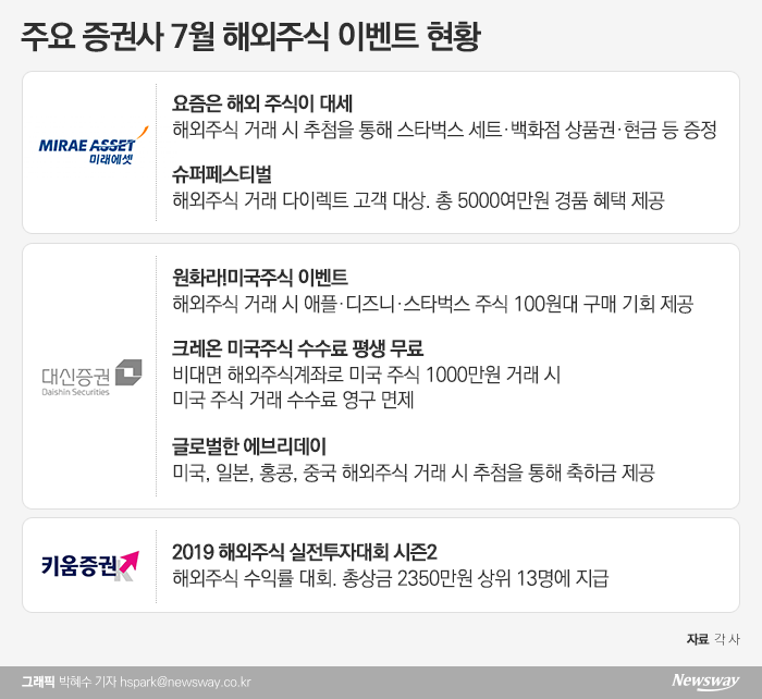 해외주식 사활건 증권사들···투자자 유치 경쟁 ‘치열’ 기사의 사진