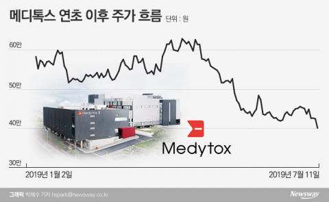 메디톡스, 경영진 모럴헤저드 논란에 장 중 40만원선 붕괴