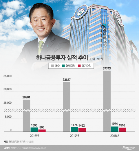 경쟁사서 온 이진국, 지주 지원 등에 업고 ‘훨훨’