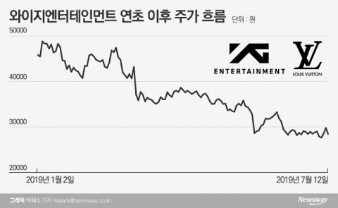 ‘승리쇼크’ 와이지, 루이비통에 670억 물어줄 위기에···