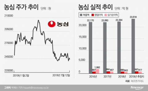 ‘신라면건면 인기 시들?’ 고개 숙이는 농심