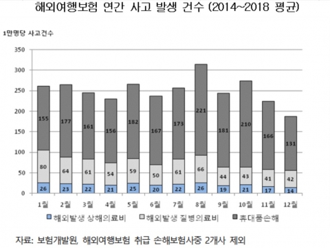 8월 해외여행보험 사고 급증···10건 중 7건 휴대품 손해