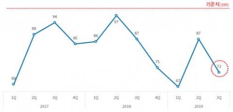 대한상공회의소 “3분기 제조업체 체감경기 14P 하락”