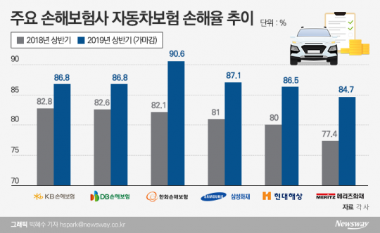 주요 손해보험사 자동차보험 손해율 추이. 그래픽=박혜수 기자