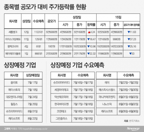 7·8월 상장 몰려 있는데···7월 상장 4사 주가 공모가 밑에서 허우적