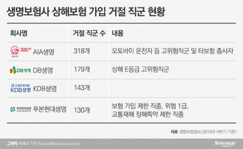 “위험해서 가입 안되요”···AIA생명, 상해보험 거절직군 최다