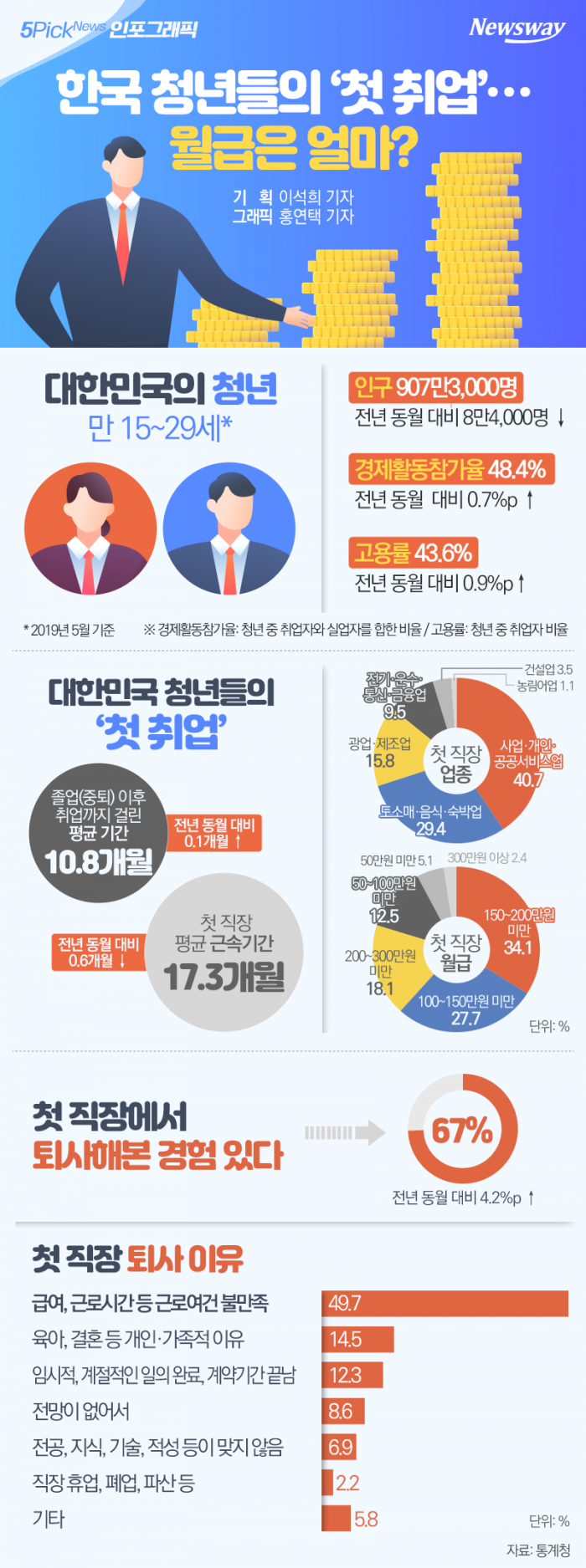 한국 청년들의 ‘첫 취업’···월급은 얼마? 기사의 사진
