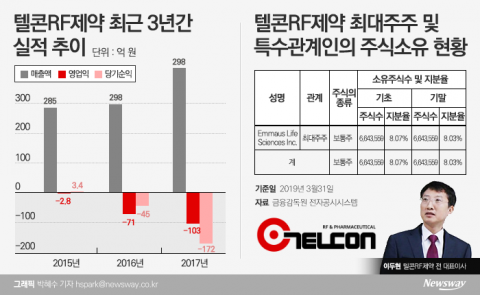 바이오회사로 체질개선···자회사 비보존 상장 여부 과제