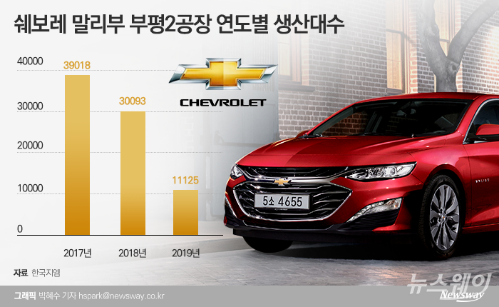 중형 세단 말리부의 생산량이 올들어 크게 감소했다. 글로벌GM은 한국 사업장의 생산 및 판매 차종에 대한 제품 포트폴리오를 세단에서 SUV로 바꾸는 작업을 진행하고 있다.