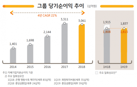 KB금융, 2Q 당기순이익 9911억원···전년比 4.7% ↑