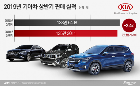 기아차, 내수부진 탈피···하반기 ‘셀토스’ 첨병으로
