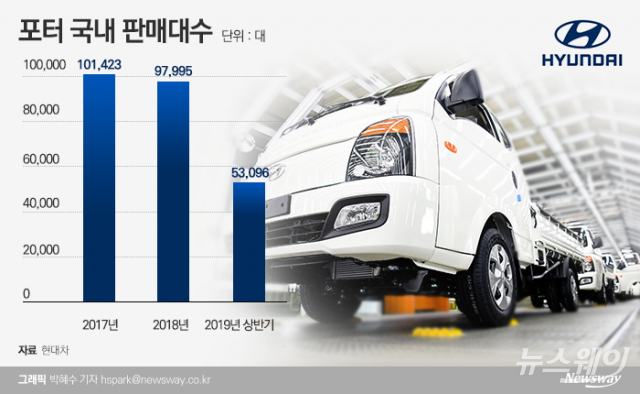 현대차, 1톤트럭 ‘포터’ 9월부터 가격 올린다