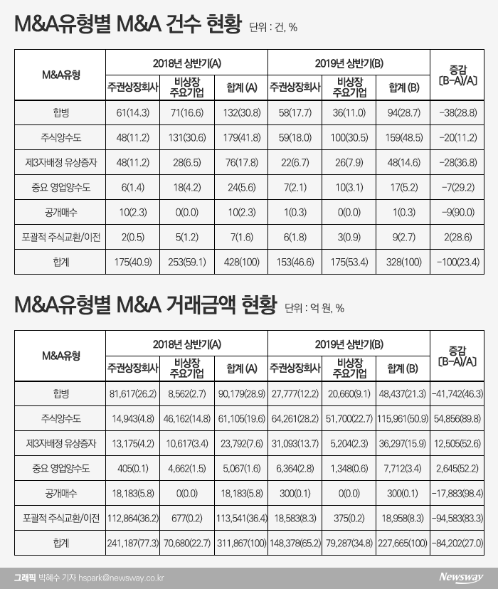 한국M&A거래소 “올해 상반기 M&A 328건···전년比 23.4% 감소” 기사의 사진