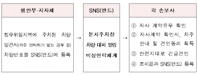 손보협회, 태풍 ‘다나스’ 차량 침수피해 24시간 비상대응