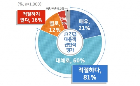 경기도, 日 반도체 수출규제 대응 `道 긴급대응책`...도민 10명 중 8명 `긍정` 평가