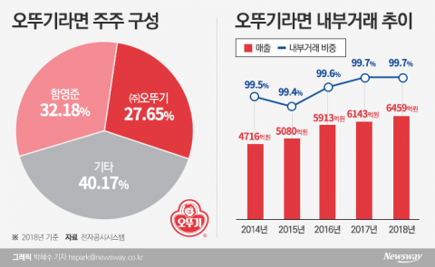 지배구조 개편 속도···오뚜기라면 마지막 과제