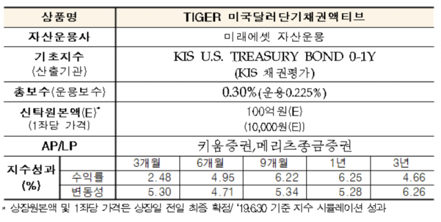 미래에셋 ‘TIGER 미국달러단기채권액티브 ETF’ 오는 24일 신규 상장