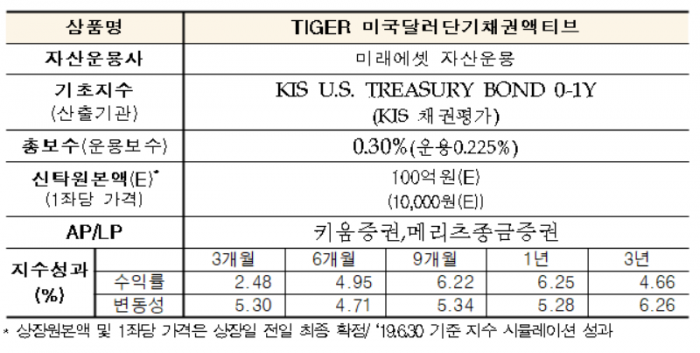 미래에셋 ‘TIGER 미국달러단기채권액티브 ETF’ 오는 24일 신규 상장 기사의 사진