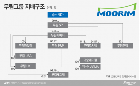 총수 일가 지분 움켜쥔 무림SP·무림페이퍼