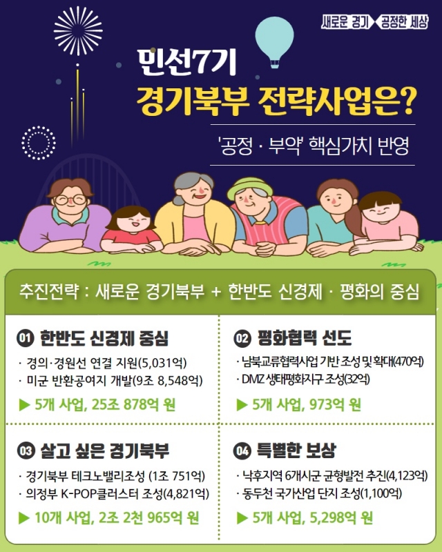 경기도, ‘경기북부’ 한반도 신경제·평화 중심으로 육성···25개 사업 28조 투자