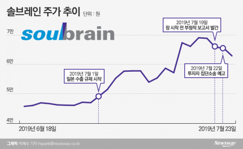 키움증권, 솔브레인 주주에 피소 위기···“잘못된 보고서로 주가급락”