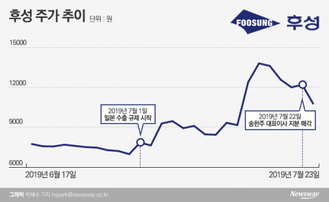 ‘불화수소株’ 후성, 대표 지분매각에 ‘뚝’
