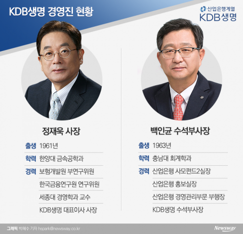 ‘매각 성과급 최대 45억’ KDB생명 정재욱·백인균 투톱 8월 출범
