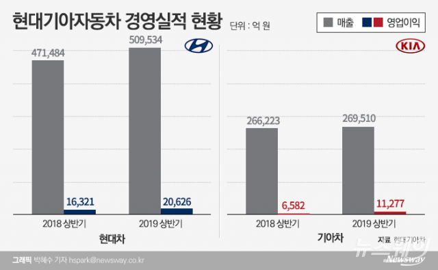 상반기 실적 회복한 현대기아차···‘신차 효과’ 속도 노조는 걸림돌