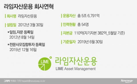 라임자산운용 “파킹·수익률 조작 등 편법거래 사실 아냐”
