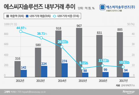 오너家 3형제 계열분리 없이 일감몰아주기 해소 난망