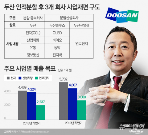 인적분할 앞둔 두산···박정원 회장, 자체사업 몸집 키운다