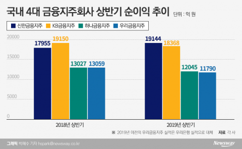 금융지주 빅4, 지난해 상반기보다 못 벌었다