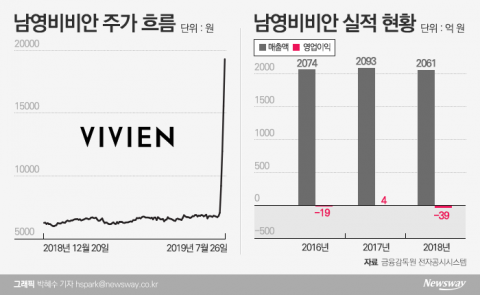 남영비비안, 경영권 매각 부인에도 ‘4연상’