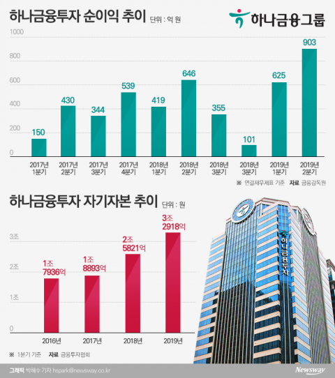 하나금융투자, 상반기 최대 실적으로 초대형IB ‘성큼’