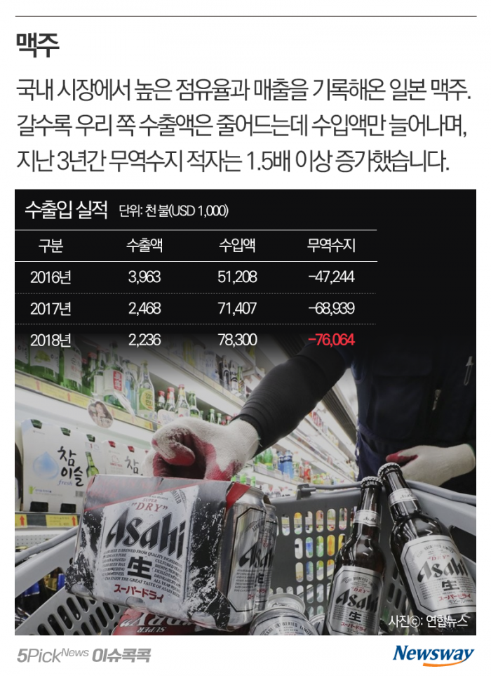 불매운동 최전선 품목들 한일 수출입 비교해보니 기사의 사진