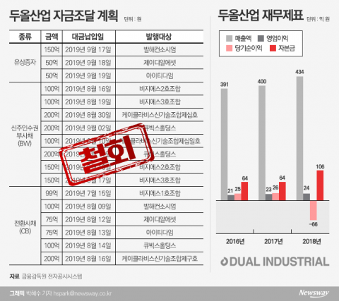두올산업 빗썸 인수 철회···풀리지 않은 의문 세가지