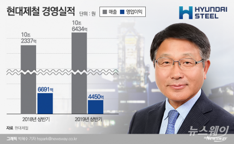 현대제철, 삼중고에 시름···노조파업·환율부담에 가격 협상까지