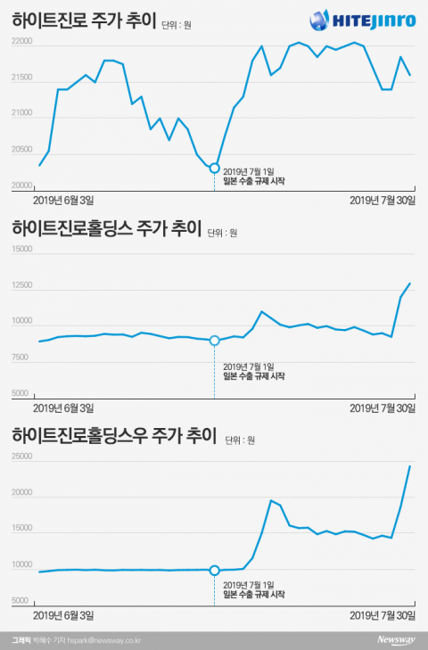 日 맥주 빈자리 채우는 하이트진로···주가도 ‘쑥’