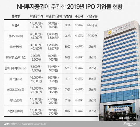‘티슈진 발목’ NH투자증권 IPO 강자 지키기 안간힘