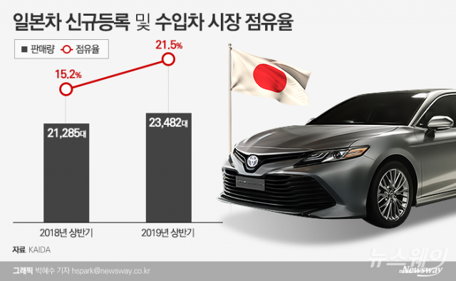“일본차 구매시기 늦추겠다”···한일관계 악화에 판매 ‘반토막’ 조짐