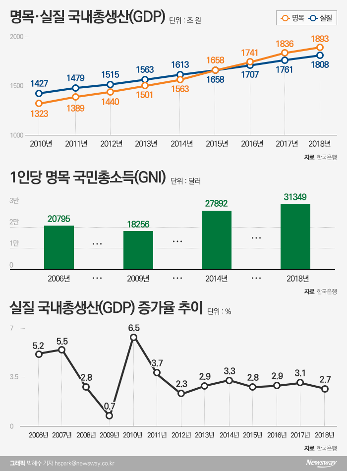 노영민 실장의 ‘GDP’ 자랑···GDP·GNI로 본 한국 경제의 현주소 기사의 사진