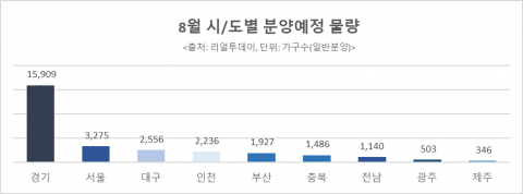“여름 비수기 옛말” 8월 전국서 3만가구 일반분양
